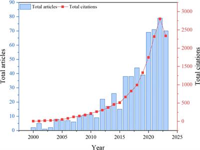 Bibliometric analysis of research trends in agricultural soil organic carbon components from 2000 to 2023